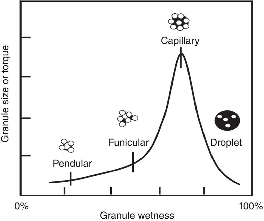 Schematic illustration of relationship between granule wetness and granule size/torque.