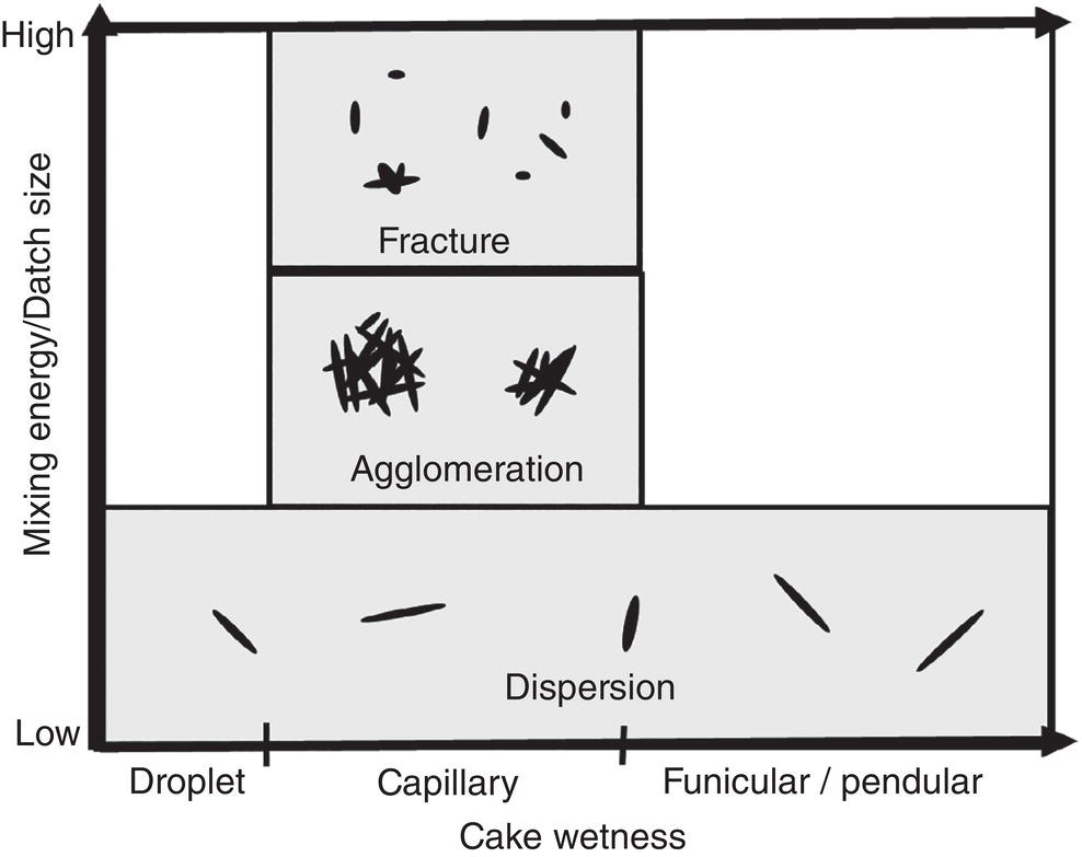 Schematic illustration of impact of mixing energy and cake wetness on fracturing, agglomeration, and dispersion of particles.