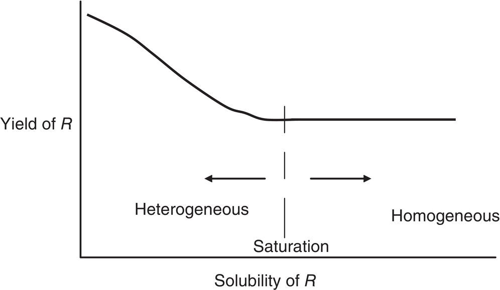 Schematic illustration of effect of the solubility of the desired product, R, in the reacting system on the yield/selectivity of R.