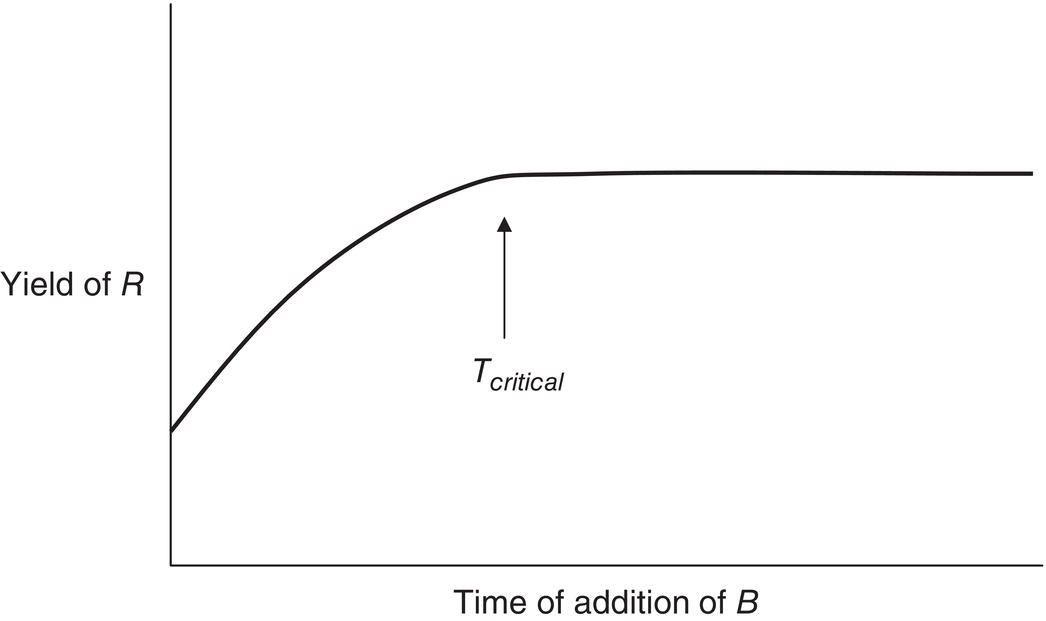 Schematic illustration of effect of the addition time of reagent B on the yield/selectivity of the desired product, R, resulting from its effect on the crystallization of R.