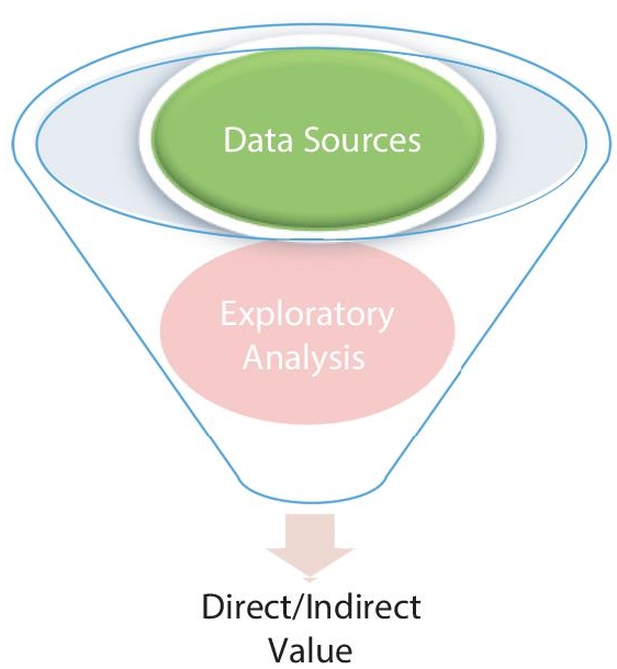 Schematic illustration of data value funnel.