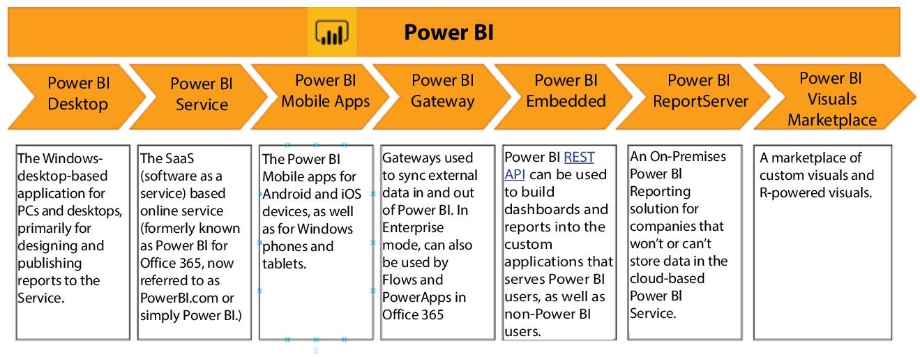 Schematic illustration of power BI’s various components.