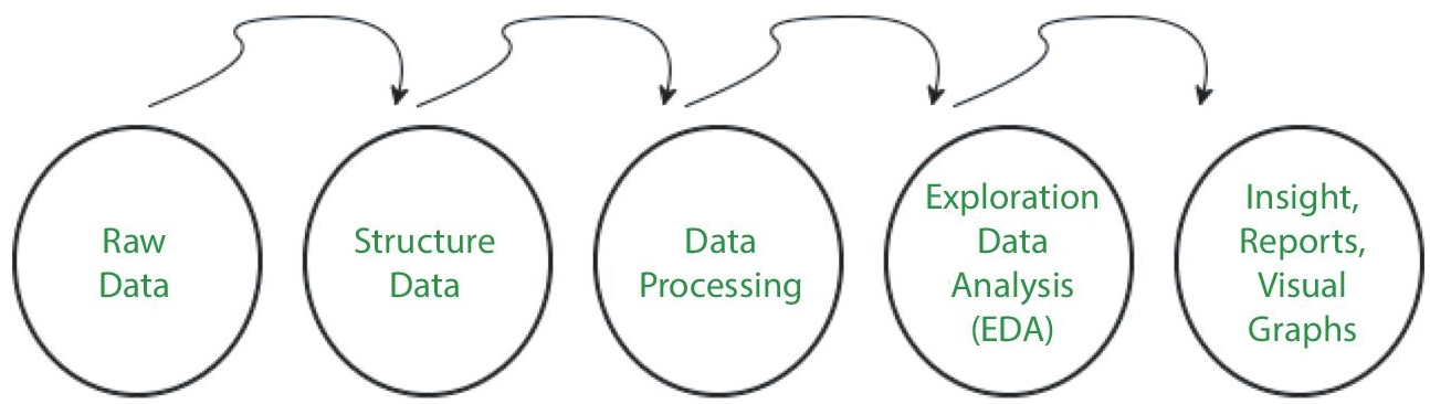 Schematic illustration of data processing in Python.