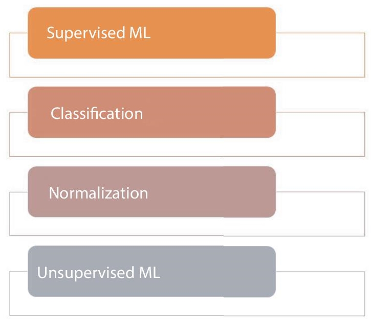 Schematic illustration of various types of machine learning algorithms.