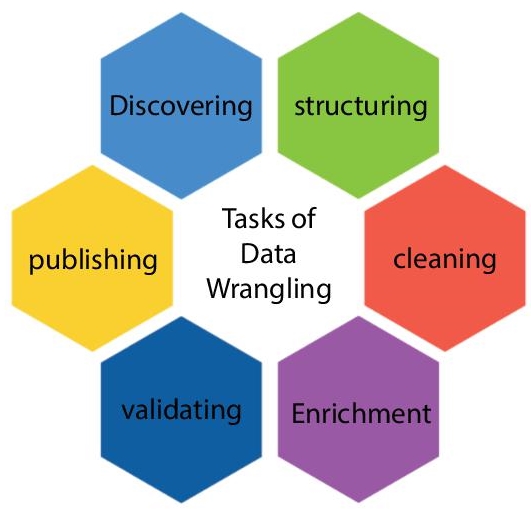 Schematic illustration of task of data wrangling.