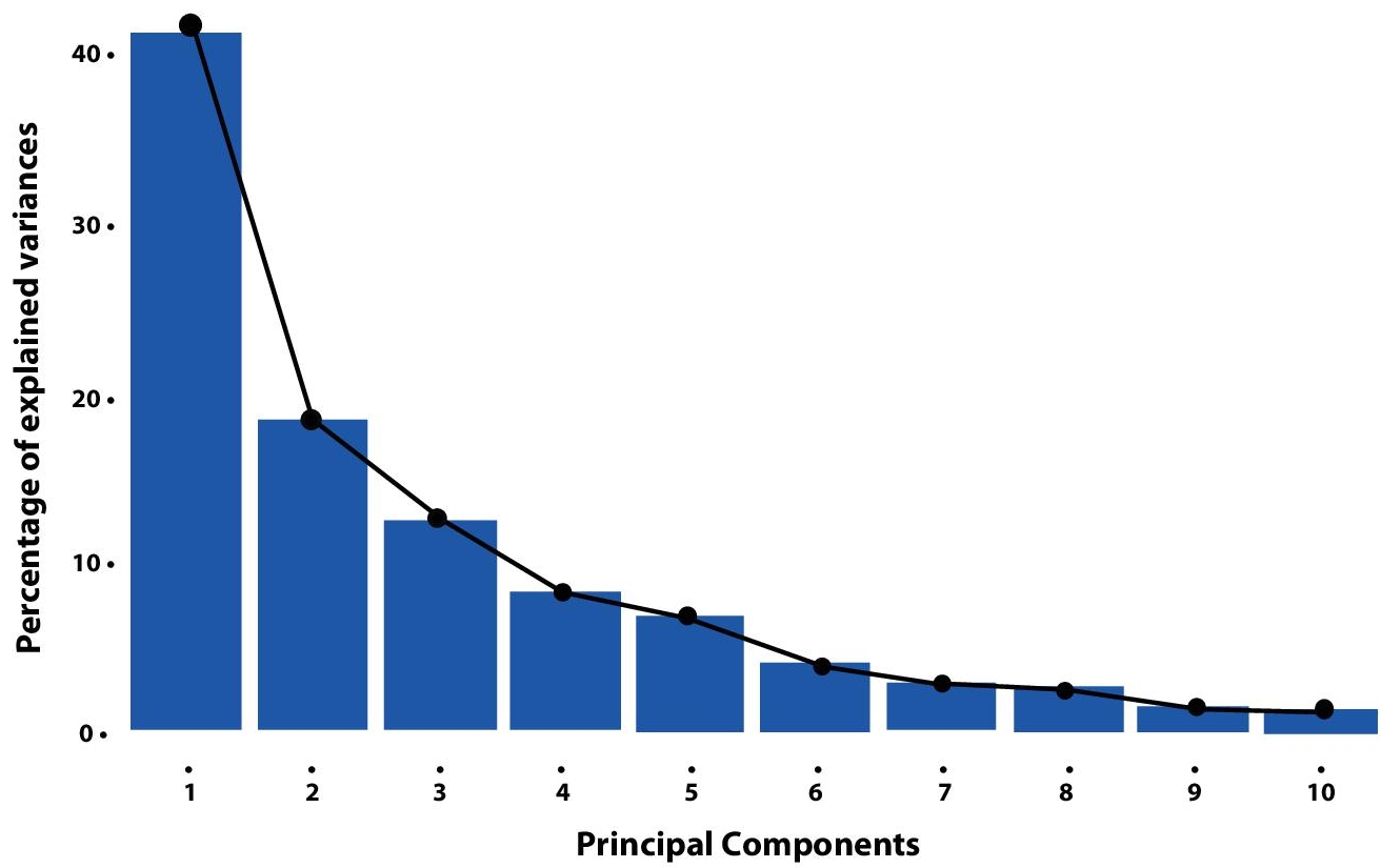 Schematic illustration of five variances acquired by PCs.