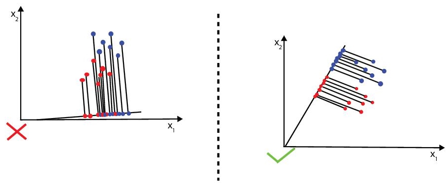 Schematic illustration of two class LDA.