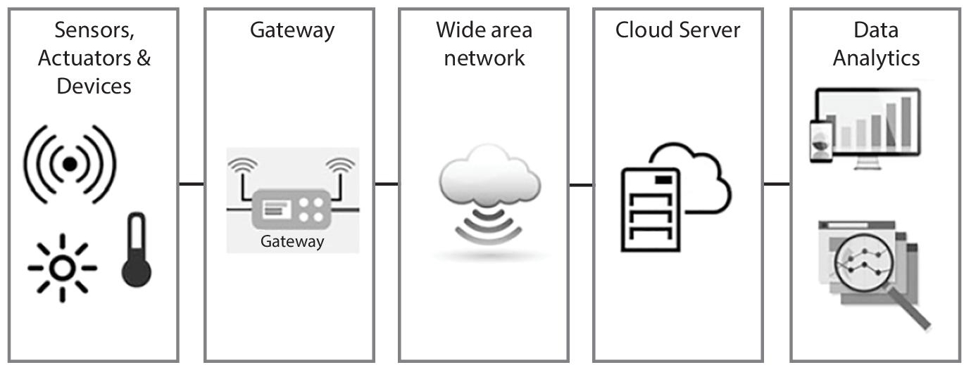 Schematic illustration of the overall design of sensing connection with machinery.