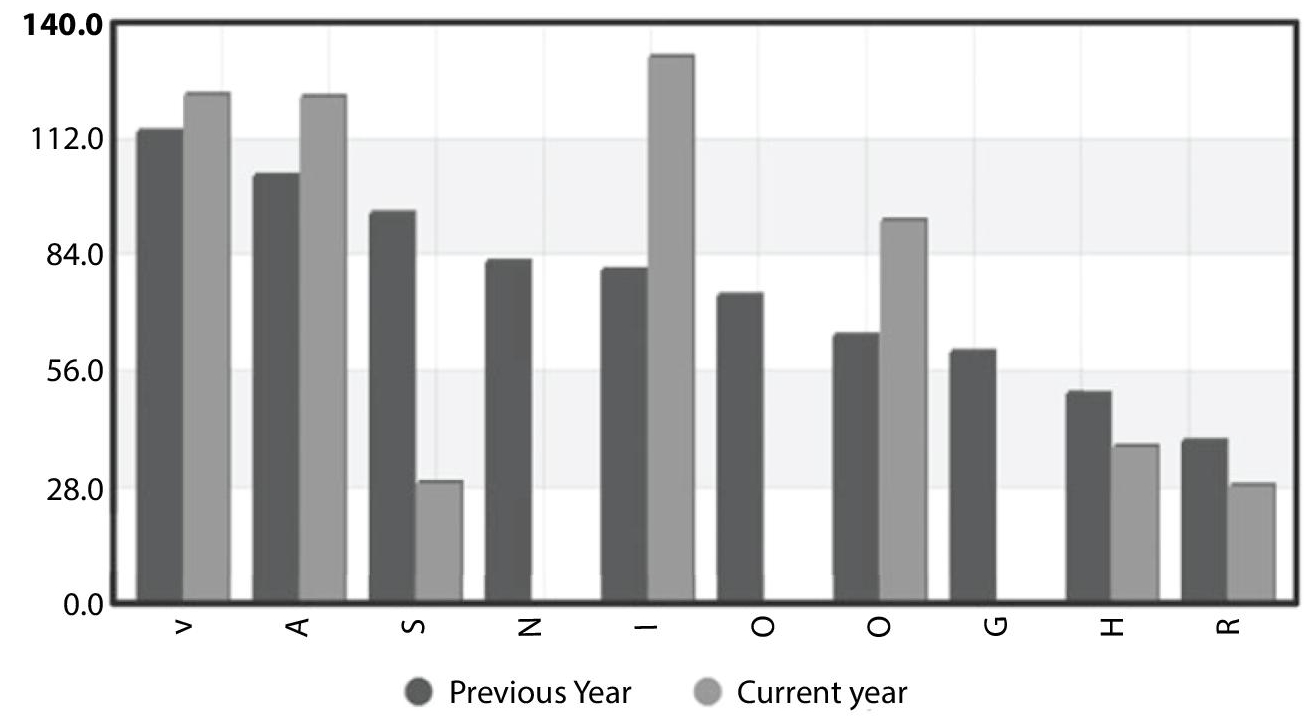 Schematic illustration of the correlation of a top company’s revenues per year ago vs in the year.