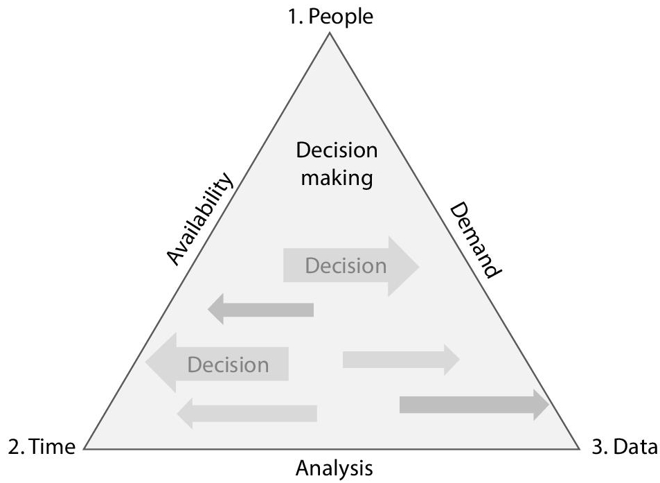 Schematic illustration of important decision-making considerations.