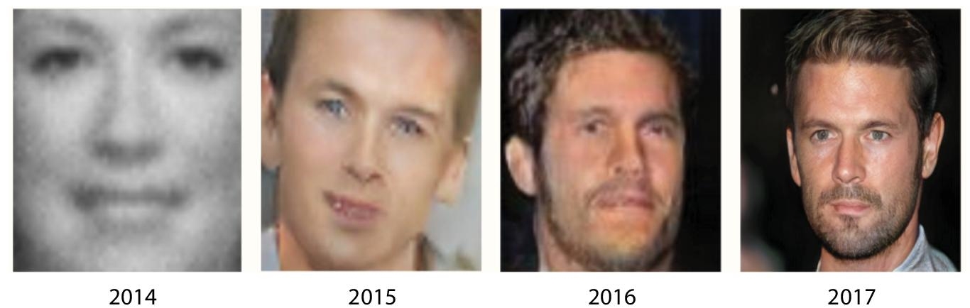 Schematic illustration of increasingly realistic faces generated by GANs.