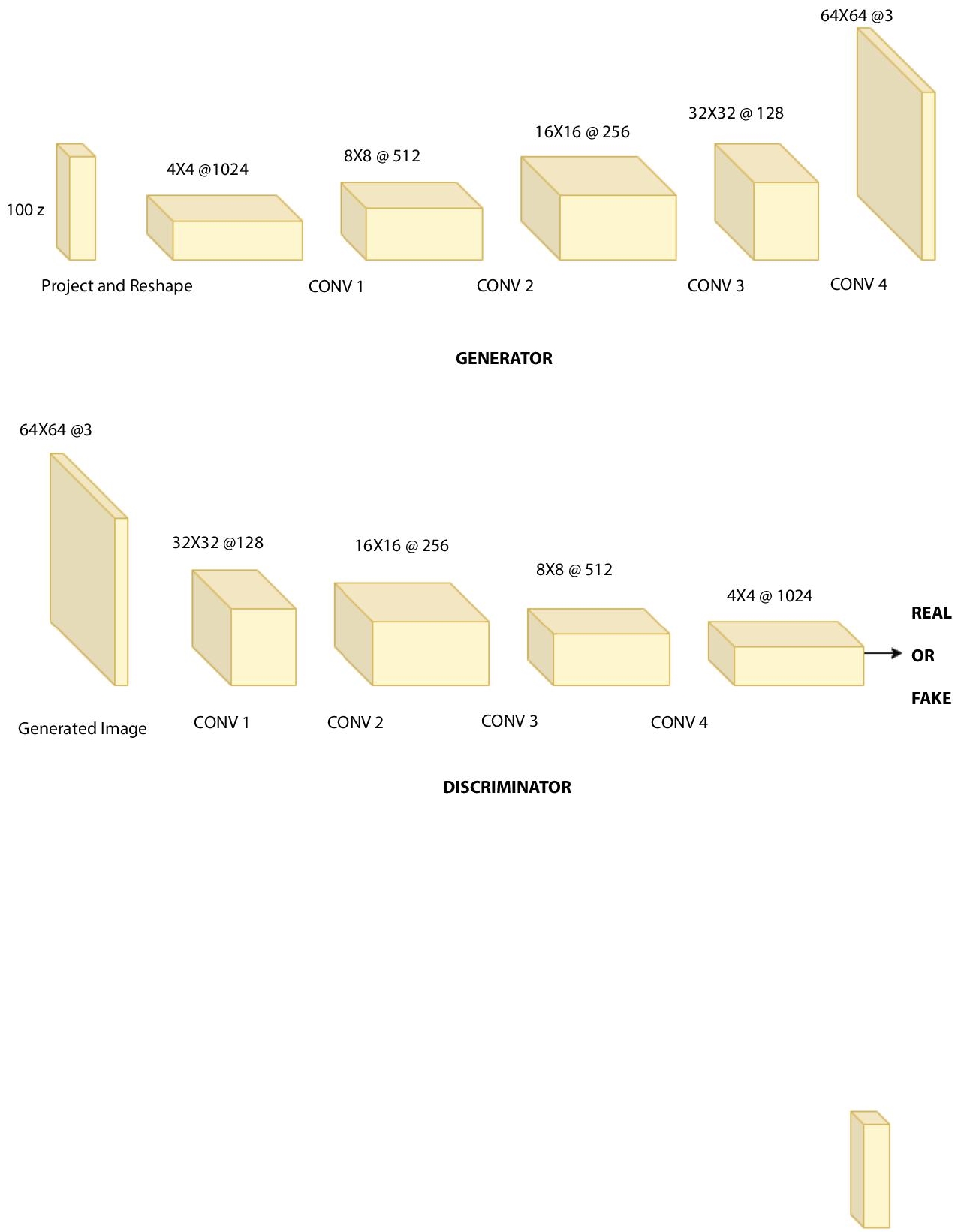 Schematic illustration of DCGAN architecture.
