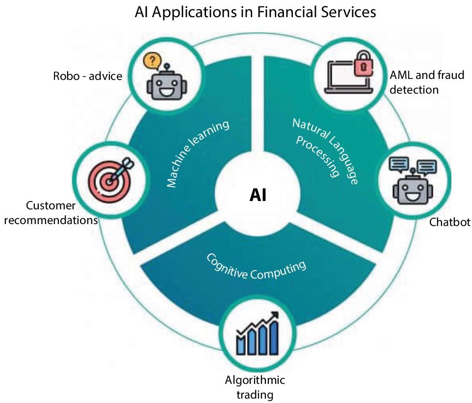 Schematic illustration of use of AI applications in finance.
