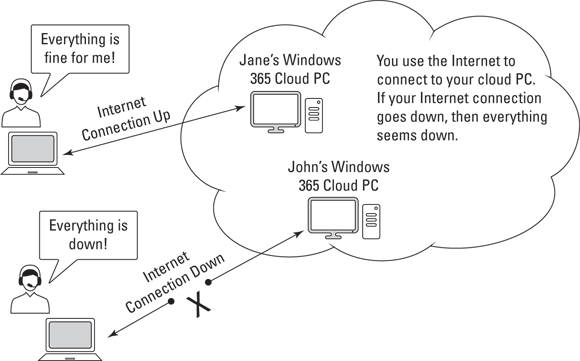 Schematic illustration of an Internet connection is critical in order to access your cloud PC.