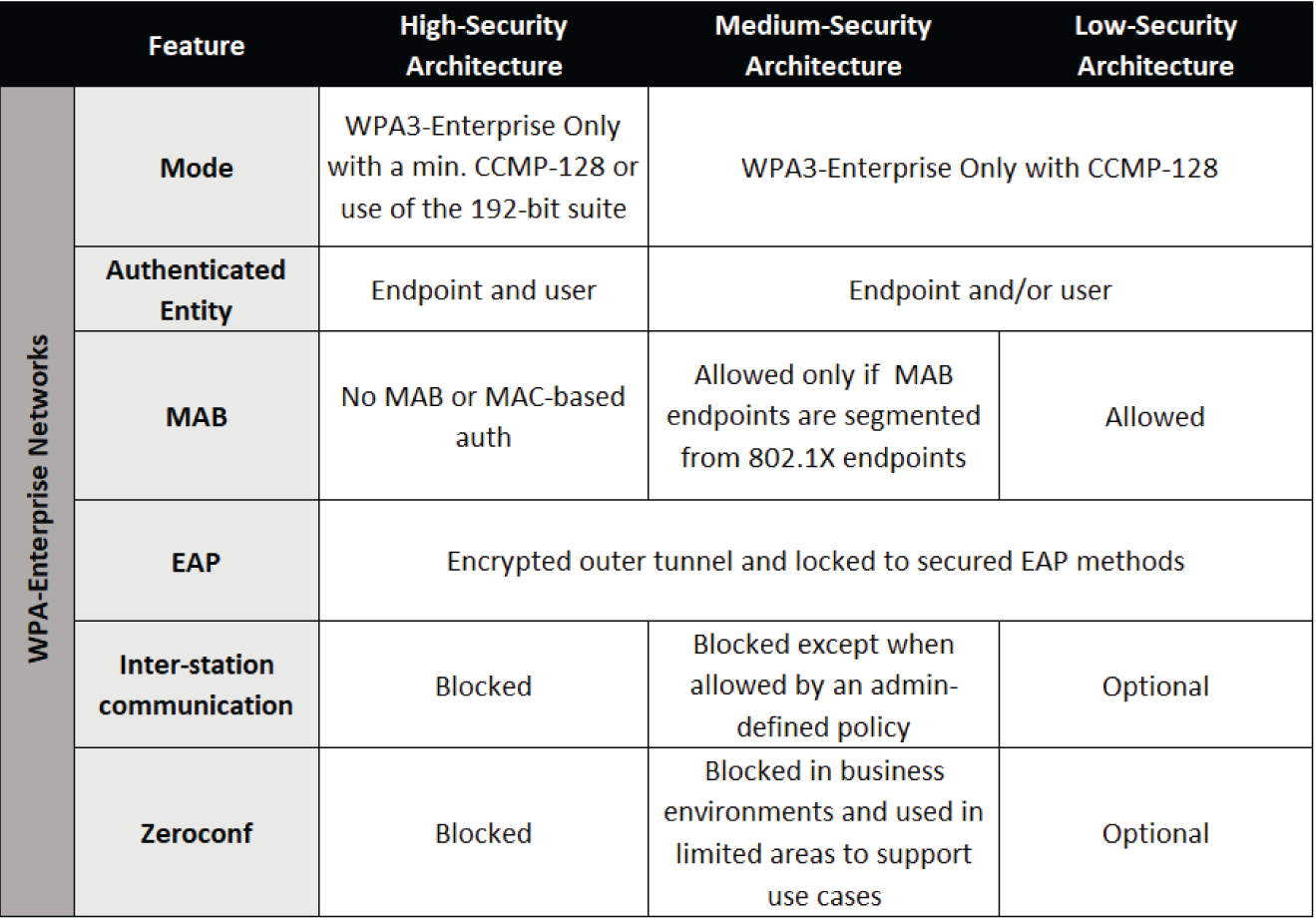 Snapshot shows architecture summary for internal access by managed users with managed devices
