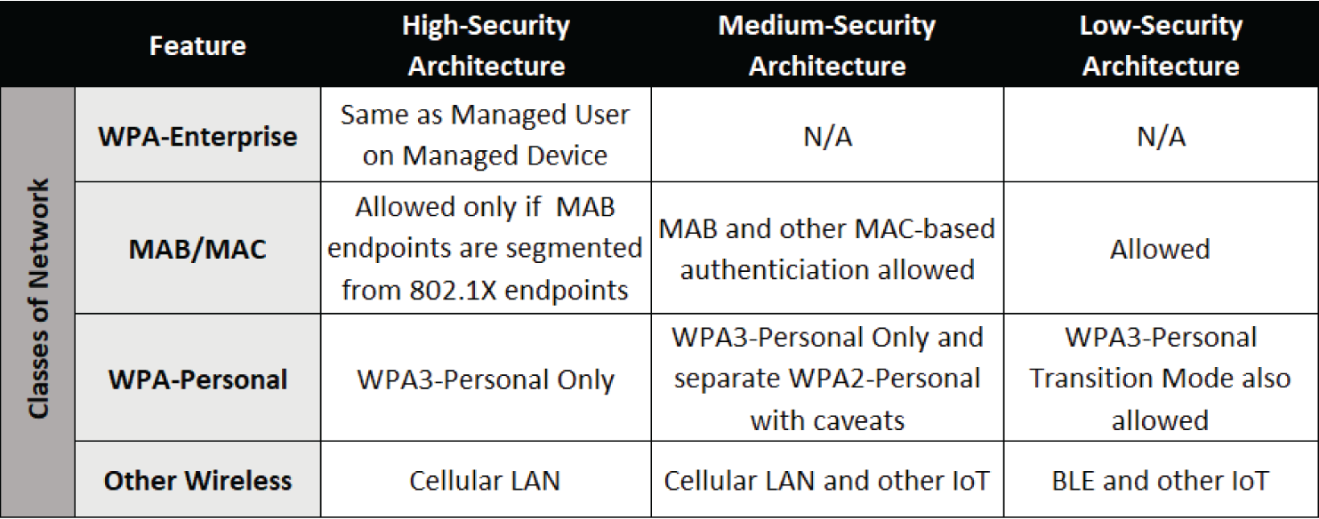 Snapshot shows architecture summary for internal access by headless devices