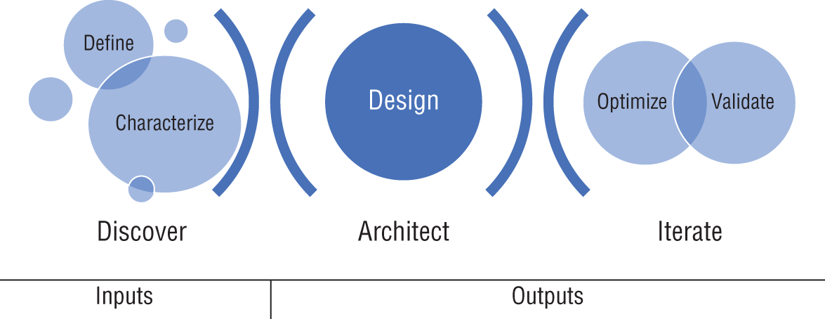 Schematic illustration of the five phases of the planning and design methodology