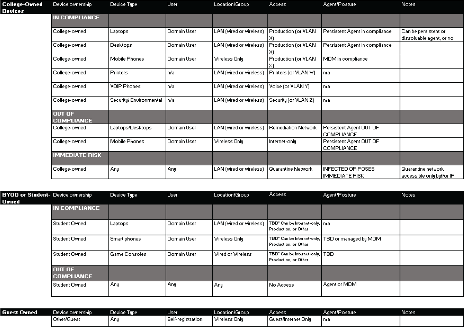 Snapshot shows an advanced access rights planner for higher education