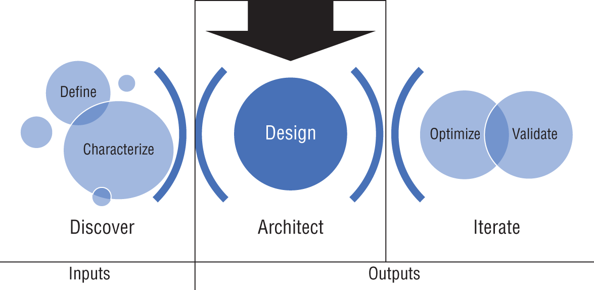 Schematic illustration of Characterize.