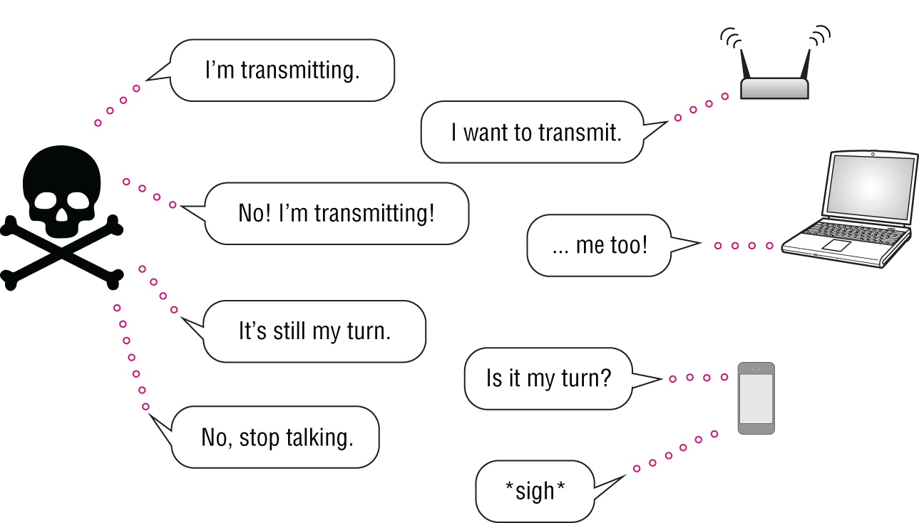 Schematic illustration of in request-to-send (RTS) and clear-to-send (CTS) attacks, airtime is used to interfere with normal Wi-Fi operations, impacting user experience and RF availability.