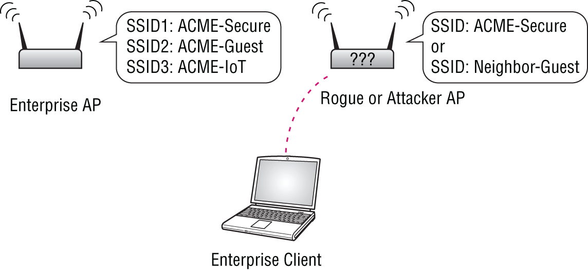 Schematic illustration of an enterprise client associates with a non-enterprise AP.