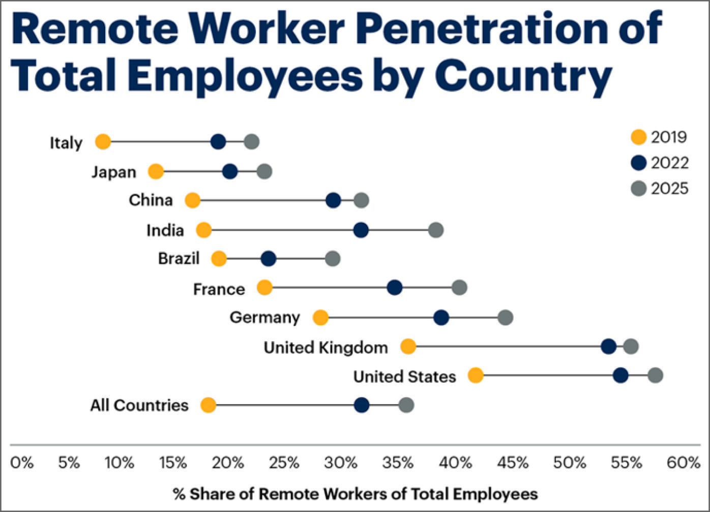 Snapshot shows gartner's predictive analysis shows a continued increase in remote workers across the world.