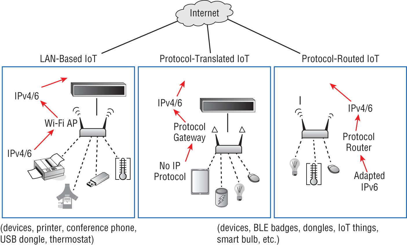 Snapshot shows LAN-based IoT vs. protocol-translated IoT vs. protocol-routed IoT