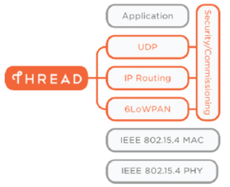Snapshot shows the Thread communication stack.