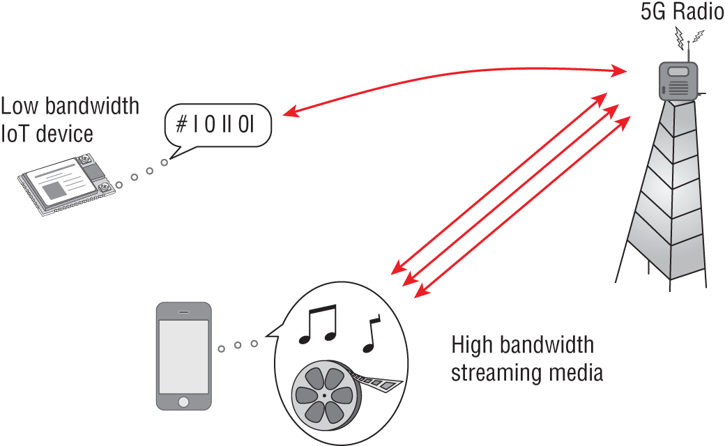 Snapshot shows 5G network slices can divvy up airtime and bandwidth to meet varying needs.