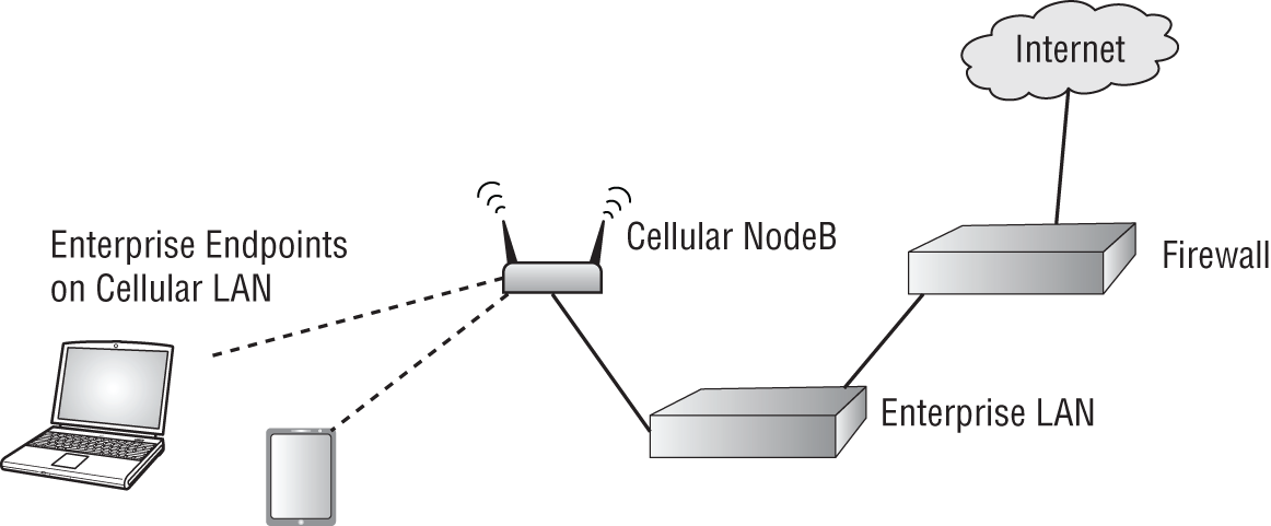 Snapshot shows Cellular LANs are deployed much like Wi-Fi.
