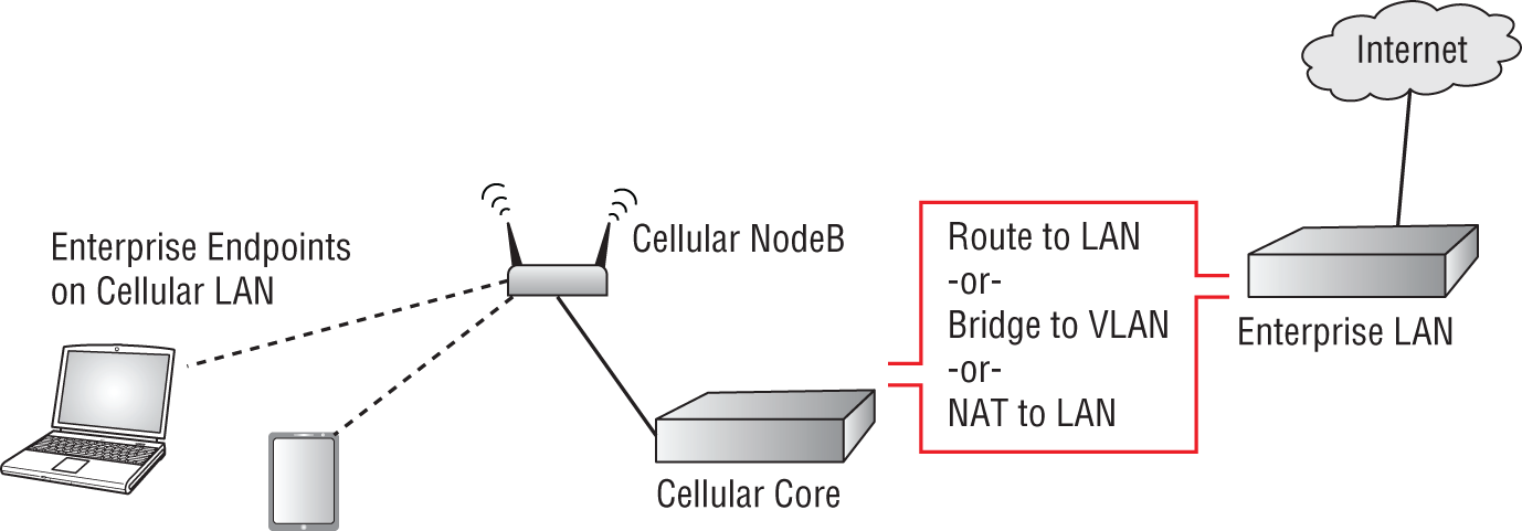 Snapshot shows Cellular LANs can be integrated into the enterprise LAN several ways.