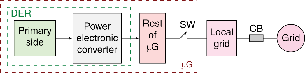 Schematic illustration of general structure of a DER in a μG interfaced with the local grid.