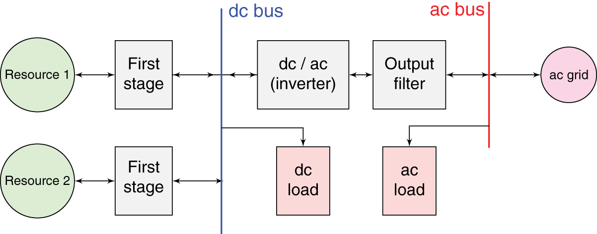 Schematic illustration of a hybrid dc/ac energy system topology.