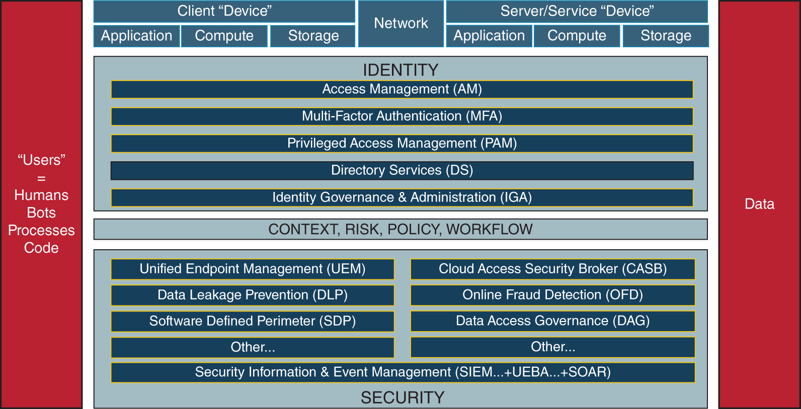 An illustration of identity-defined security reference architecture.