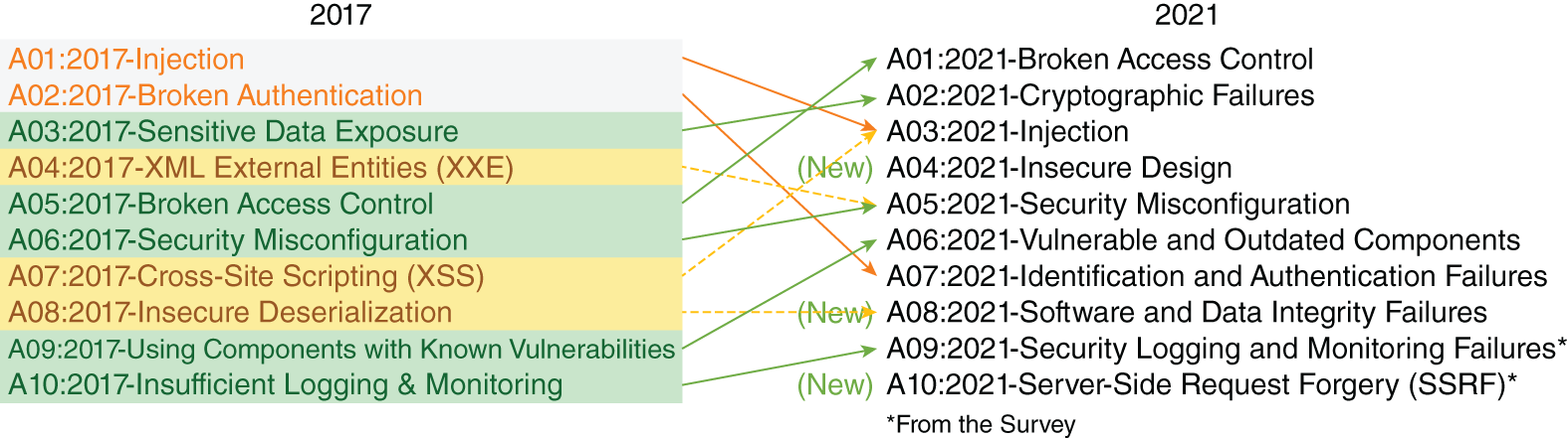 An illustration of OWASP Top 10 vulnerabilities