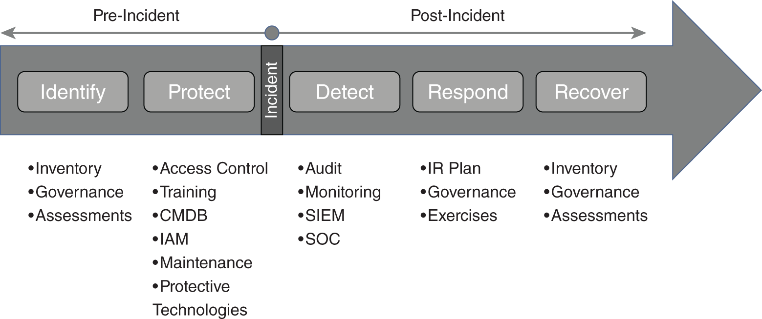 An illustration of NIST Cybersecurity Framework