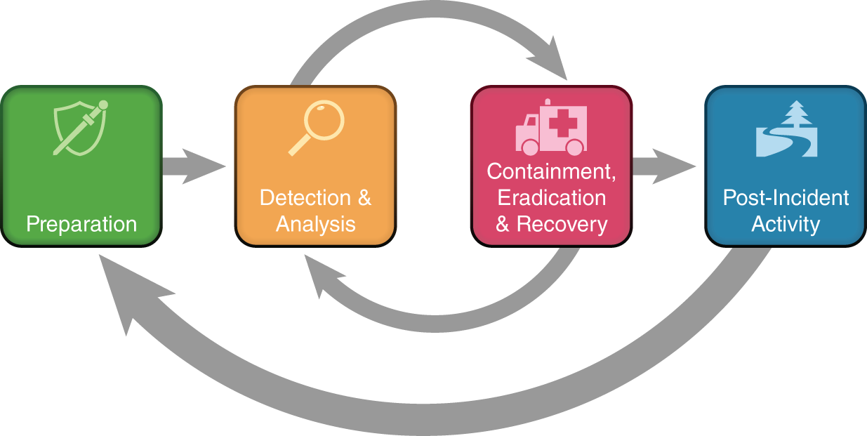 An illustration of NIST SP 800-61 Incident Response Lifecycle