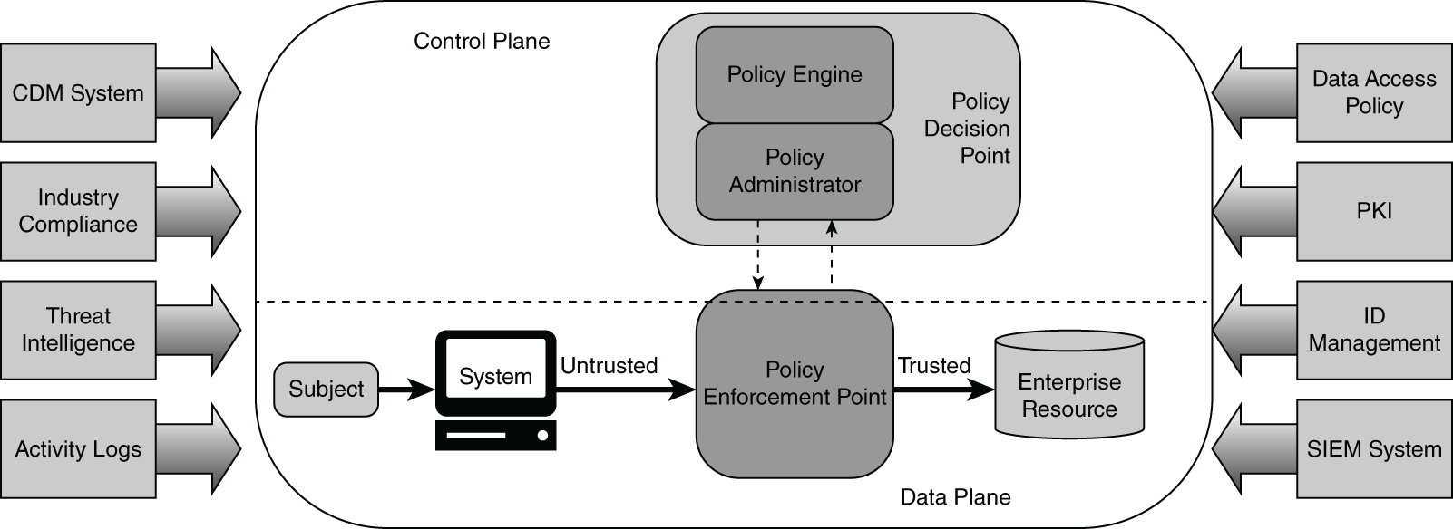 An illustration of NIST SP 800-207 Core Zero Trust logical components