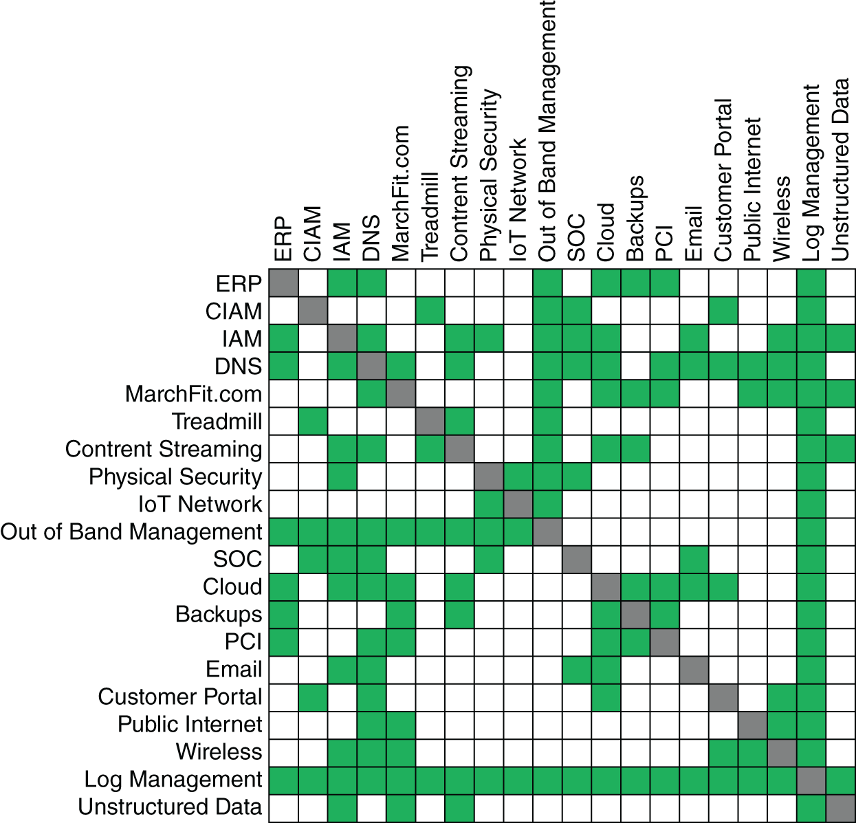 An illustration of Transaction Flow Map One. All the protect surfaces are defined, and the transaction flow matrix can show which protect surfaces are allowed to communicate with one another.