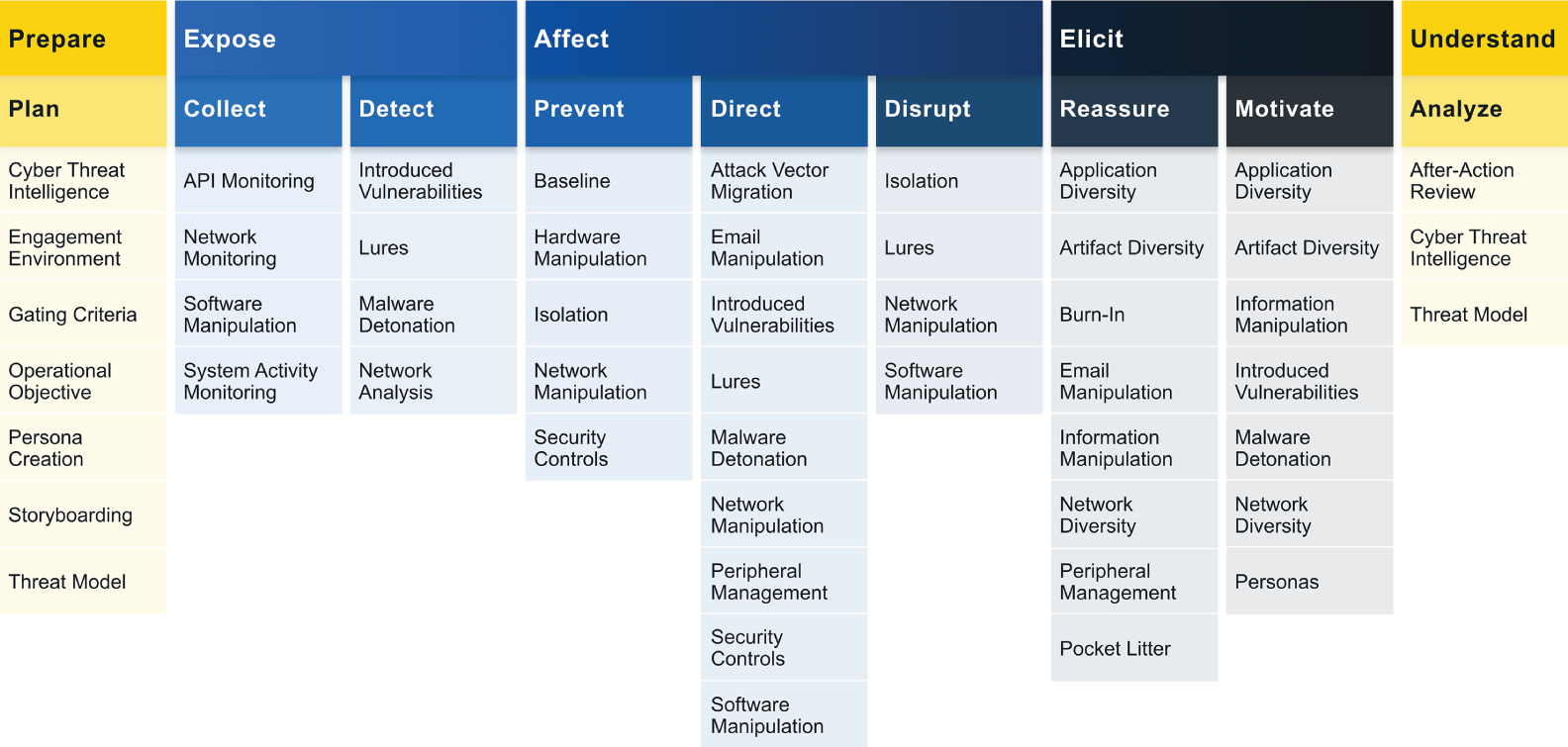 An illustration of MITRE Engage Matrix. The Engage Matrix depicts five stages of creating an active defense to disrupt cyberattacks using deception technologies.