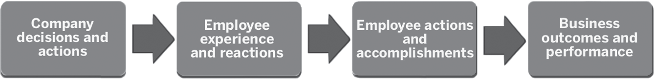 Schematic illustration of how employee experience influences business outcomes.