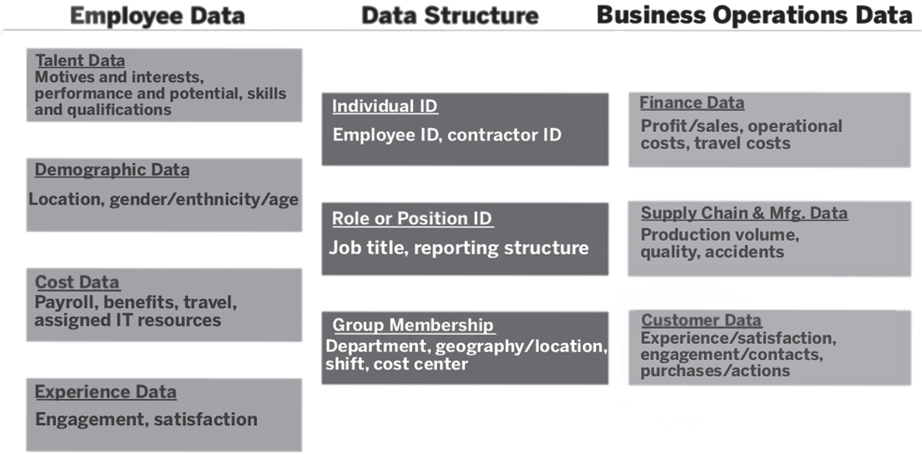 Schematic illustration of relationship of employee data to business operations data.