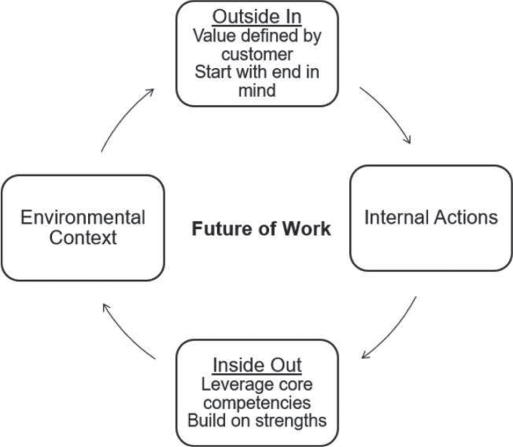 Schematic illustration of connecting environmental context and internal action.