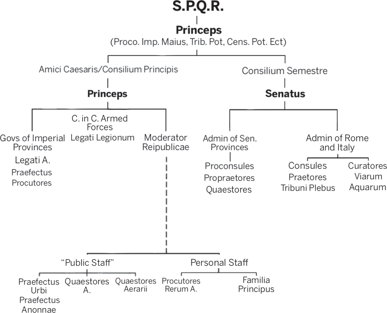 Schematic illustration of Roman hierarchical organizational leadership structure.