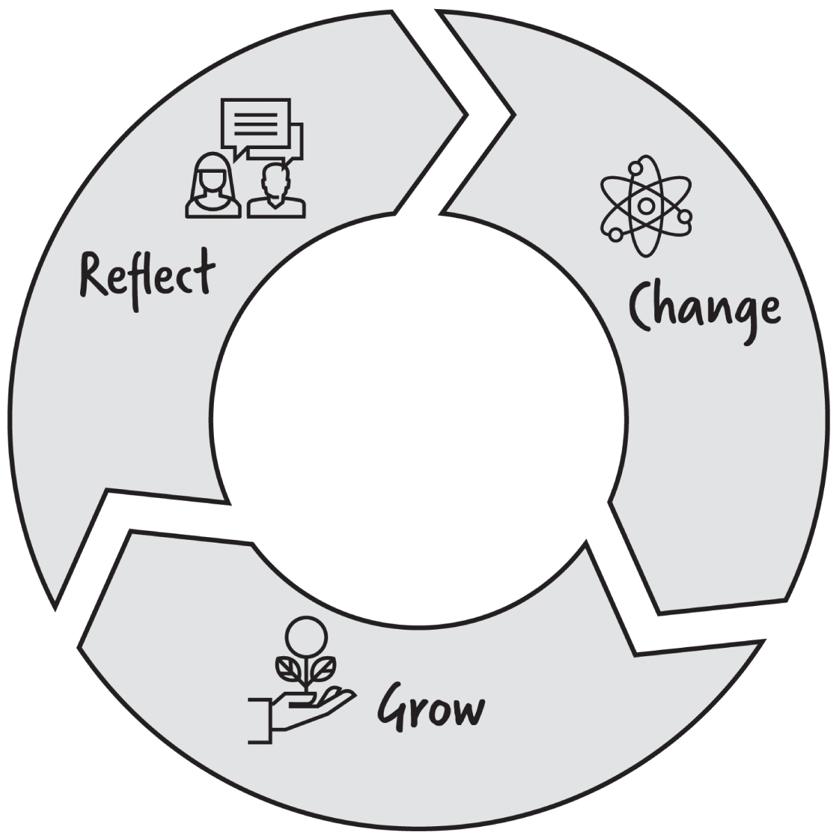 Schematic illustration of eflect-change-growth cycle.