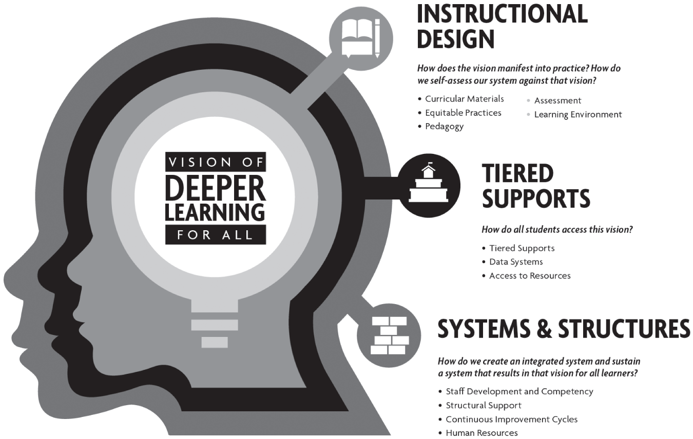 Schematic illustration of deeper learning model for MTSS.