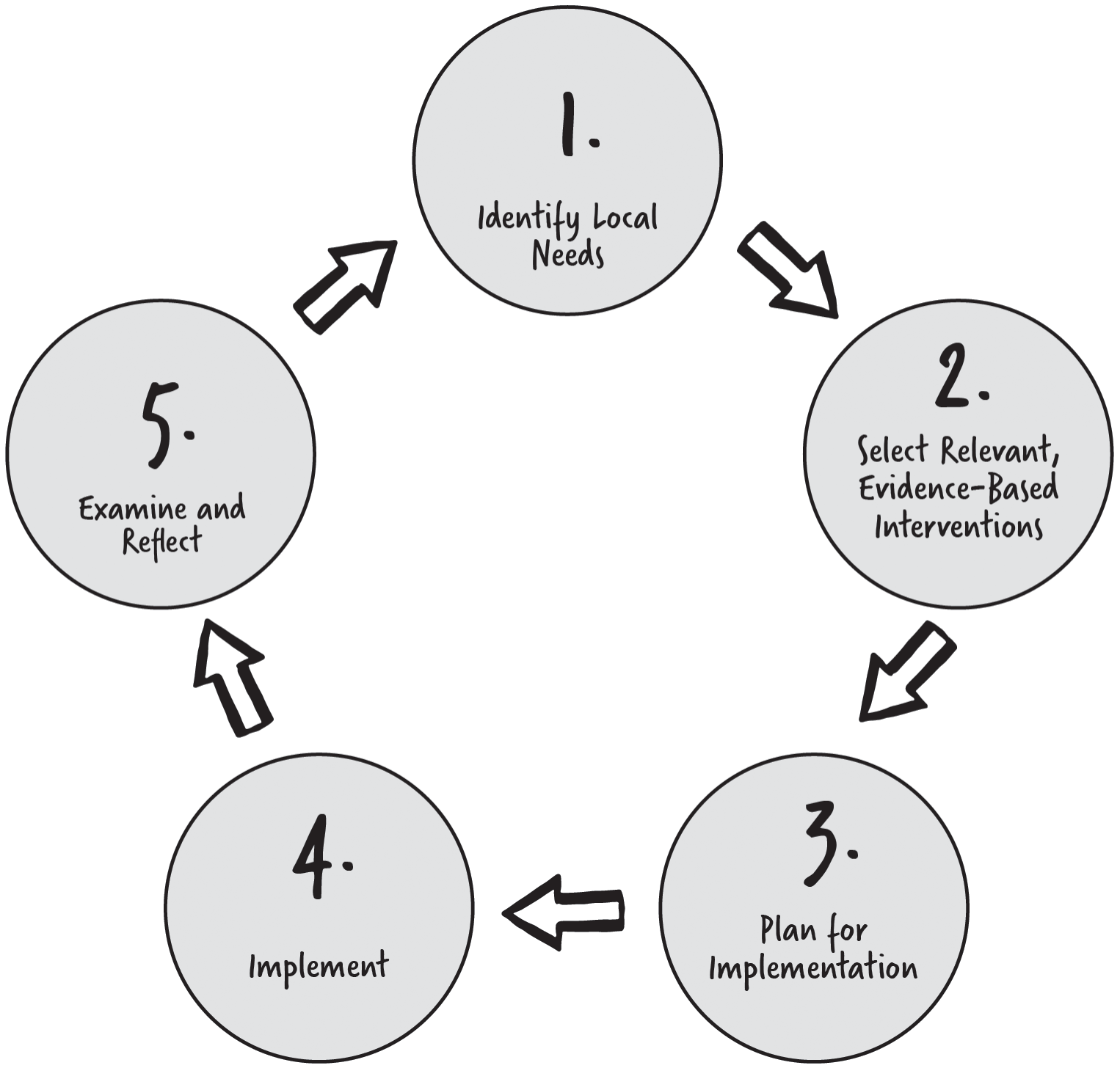 Schematic illustration of feedback loop cycle.