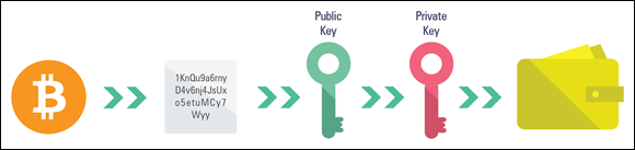 Illustration depicting how cryptocurrency is associated with an address in the blockchain; the address is derived from the public key, associated with a private key, which is kept safe in a wallet.