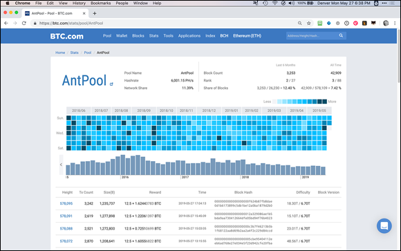 Screenshot of the Chrome window displaying the AntPool’s statistics page; AntPool is one of the largest Bitcoin mining pools.