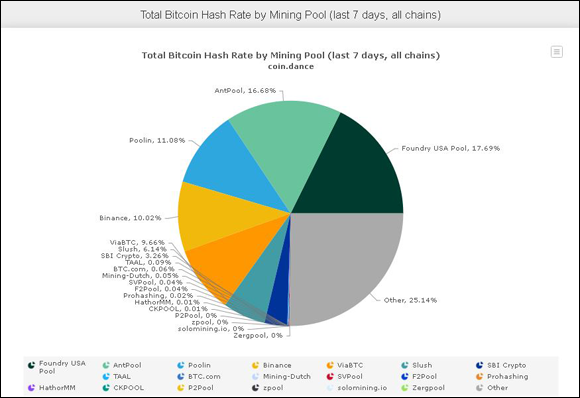 Snapshot of a pie chart that displays the percentage of blocks found by mining pool over the past seven days.